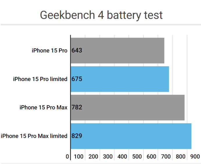 新罗apple维修站iPhone15Pro的ProMotion高刷功能耗电吗