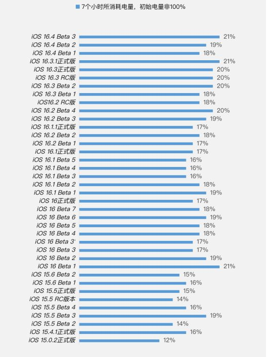 新罗苹果手机维修分享iOS 16.4 Beta 3续航跑分等测试结果汇总 