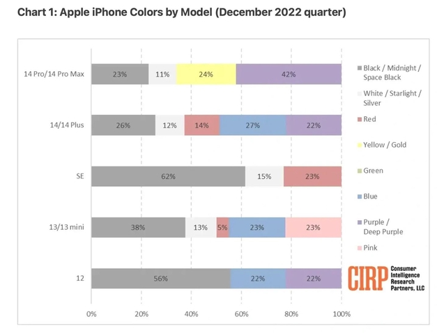 新罗苹果维修网点分享：美国用户最喜欢什么颜色的iPhone 14？ 