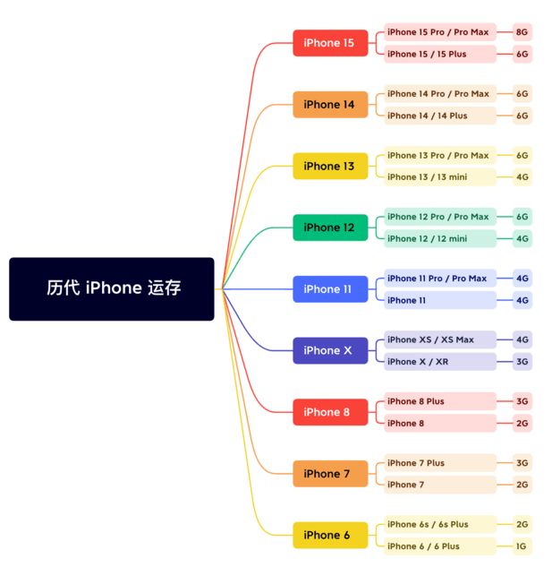 新罗苹果维修网点分享苹果历代iPhone运存汇总 