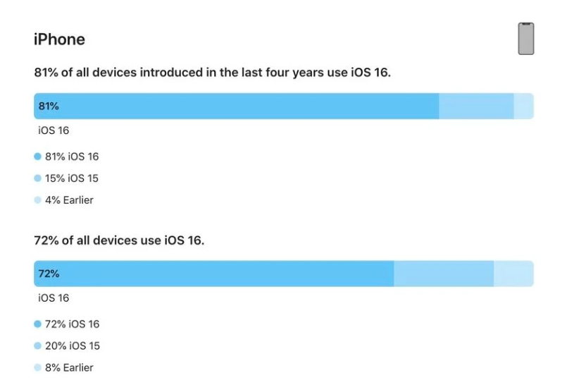 新罗苹果手机维修分享iOS 16 / iPadOS 16 安装率 