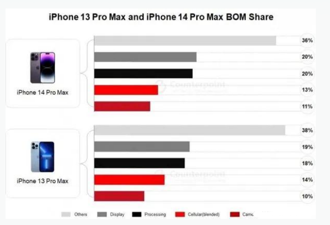 新罗苹果手机维修分享iPhone 14 Pro的成本和利润 