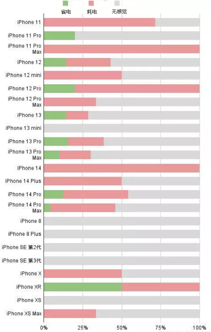 新罗苹果手机维修分享iOS16.2太耗电怎么办？iOS16.2续航不好可以降级吗？ 