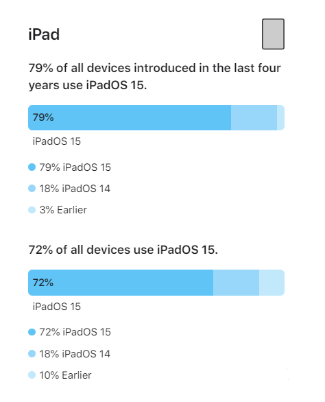 新罗苹果手机维修分享iOS 16将至，iOS 15安装率怎么样 