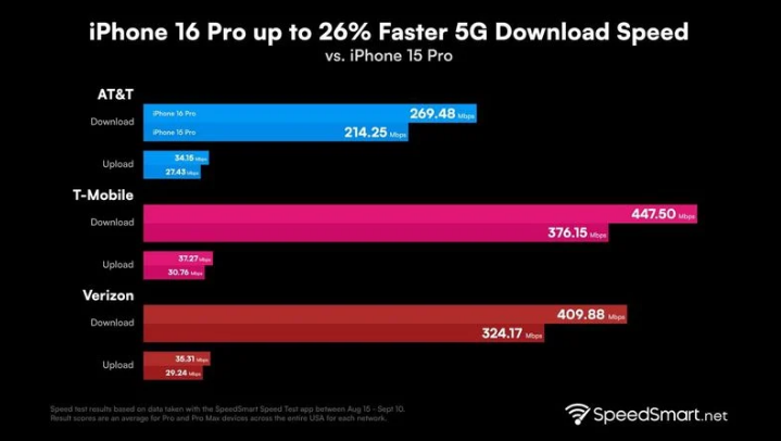 新罗苹果手机维修分享iPhone 16 Pro 系列的 5G 速度 