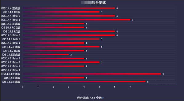 新罗苹果手机维修分享iOS14.5beta1续航怎么样 
