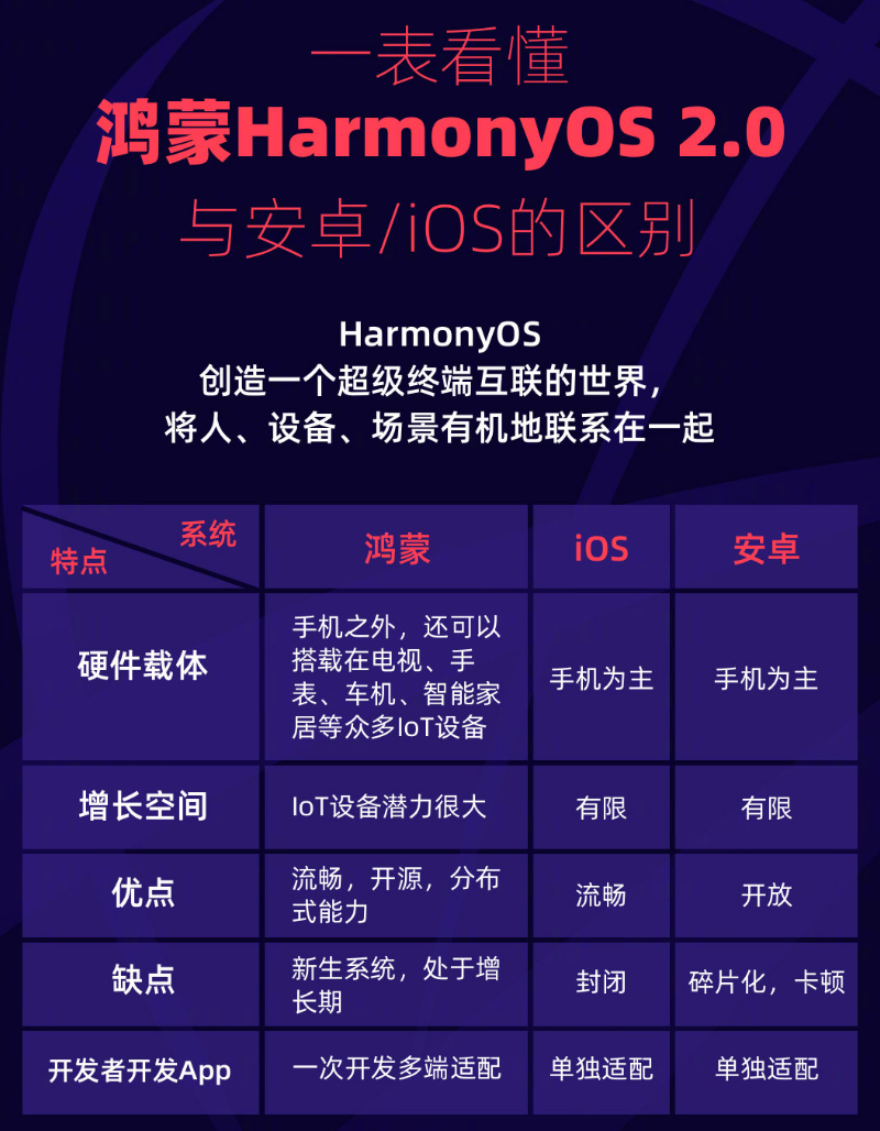 新罗苹果手机维修分享华为鸿蒙 OS 与安卓以及 iOS 都有什么区别 