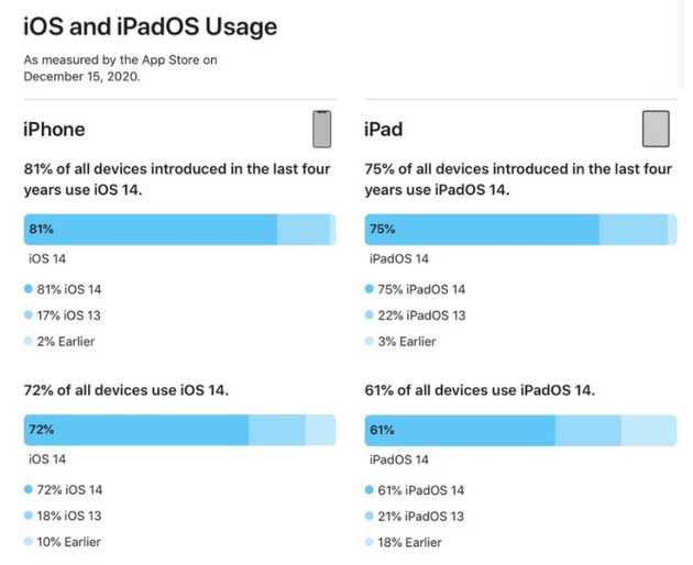 新罗苹果手机维修分享有多少用户更新了 iOS 14 