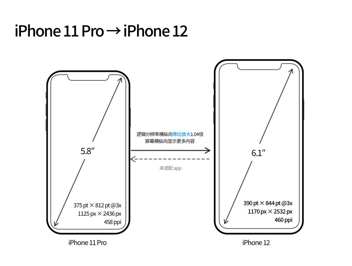 新罗苹果手机维修分享iPhone 12 mini 和 iPhone 12 Pro 的尺寸变化会改变显示内容吗 