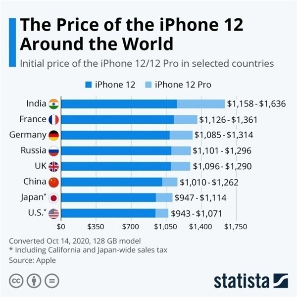 新罗苹果手机维修分享哪个购买iPhone 12/12 Pro更便宜 